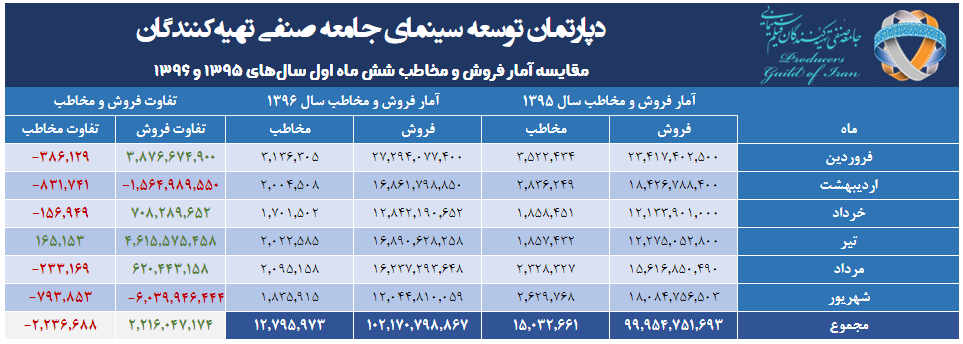 6montsh-95-96 جامعه صنفی تهیه کنندگان سینمای ایران - مقایسه آماری فروش شش‌ماه نخست سال‌های ۹۵ و ۹۶